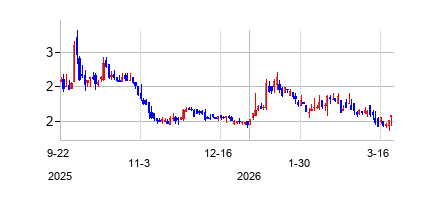 ワン・グループ・ホスピタリティ (The ONE Group Hospitality Inc)の株価チャート