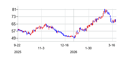 スコーピオ・タンカーズ (Scorpio Tankers Inc)の株価チャート