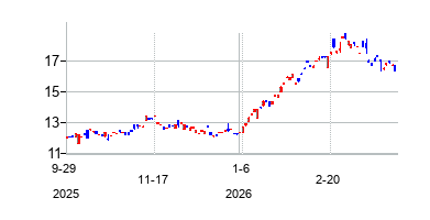 Sun Hung Kai Properties Limited (Sun Hung Kai Properties Limited)の株価チャート