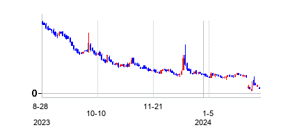 サンワークスの株価チャート