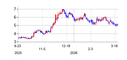 サヴァラの株価チャート