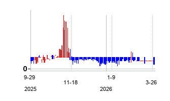 SoftwareAcquisitionGroupI (Software Acquisition Group Inc. III Warrant)の株価チャート