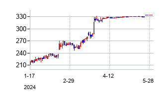 ショックウェイブ メディカルの株価チャート