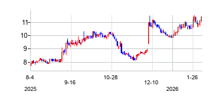 スミス・アンド・ウェッソン・ブランズ (Smith & Wesson Brandsの株価チャート
