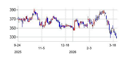 ストライカー (Stryker Corporation)の株価チャート