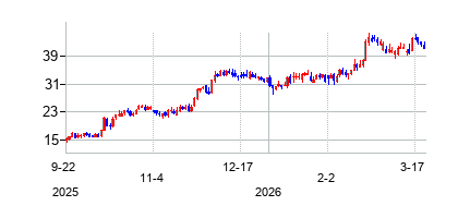 スパイア　セラピューティクスの株価チャート