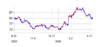シスコ (Sysco)の株価チャート