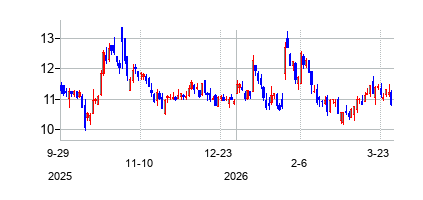 TALエデュケーション (TAL Education Group)の株価チャート