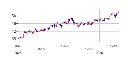 インベスコソーラーETFの株価チャート