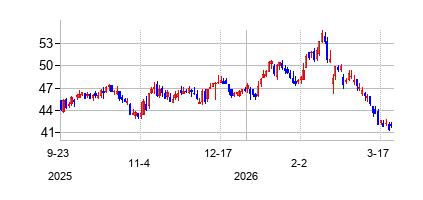 モルソン・クアーズ・ブリューイング (Molson Coors Beverage Company)の株価チャート