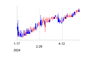 キャロルズ　レストラン　グループの株価チャート