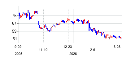 バンコープ (The Bancorpの株価チャート