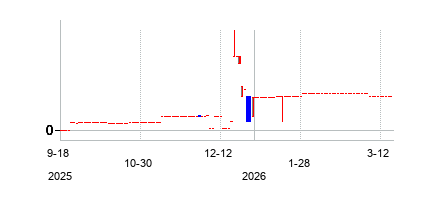 T-BioScience Inc.の株価チャート