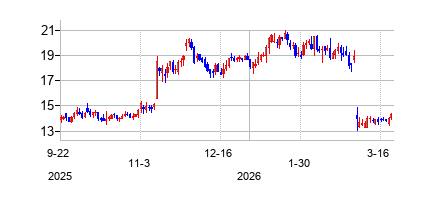 セラバンス・バイオファーマ (Theravance Biopharma Inc)の株価チャート