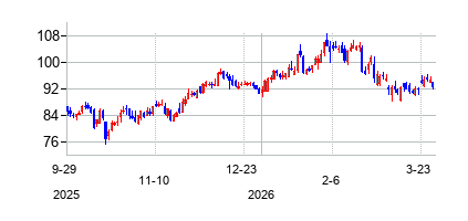 テキサス・キャピタル・バンクシェアーズ (Texas Capital Bancshares Inc)の株価チャート