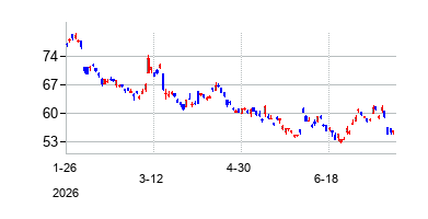 Tencent Holdings Limited (Tencent Holdings Limited)の株価チャート
