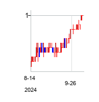 テルリアン (Tellurian Inc)の株価チャート