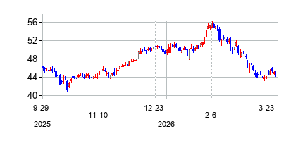トゥルイスト・ファイナンシャル (Truist)の株価チャート