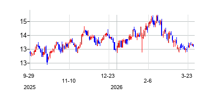 ティーエフエス・フィナンシャル (TFS Financial Corporation)の株価チャート