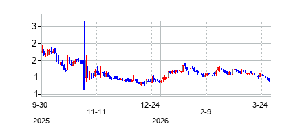 ジェネレーション エッセンシャルズ グループ (The Generation Essentials Group)の株価チャート