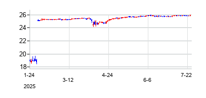 トライアンフ･グループ (Triumph Group Inc)の株価チャート