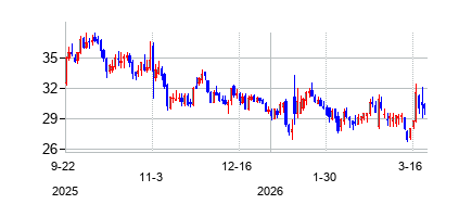 ティージー・セラピューティクス (TG Therapeutics Inc)の株価チャート