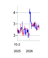 サーリミューンの株価チャート