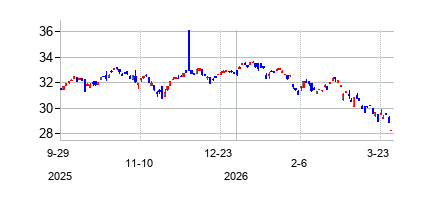 Lazard Equity Megatrends ETF (Lazard Equity Megatrends ETF)の株価チャート