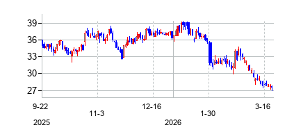 ジェンサーム (Gentherm Incorporated)の株価チャート