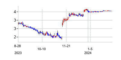テセウス　ファーマシューティカルズの株価チャート