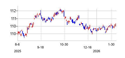 iシェアーズ 米国物価連動国債 ETFの株価チャート