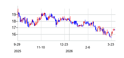ティップツリー (Tiptree Inc)の株価チャート
