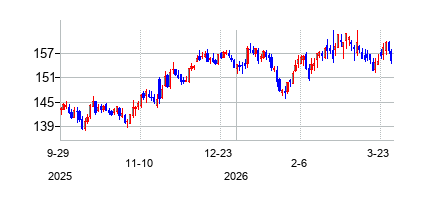 TJX (TJX Companies)の株価チャート