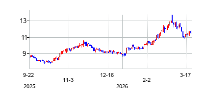 ティーケイ (Teekay Corporation)の株価チャート