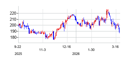 TKO Group Holdingsの株価チャート
