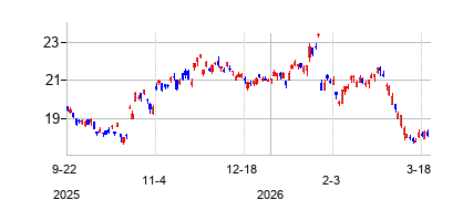 ＰＴ　テレコムニカシ　インドネシア　ＡＤＲの株価チャート