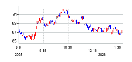 iシェアーズ 米国国債 20年超 ETFの株価チャート