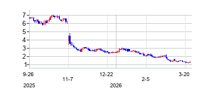 TreaceMedicalConceptsInc (TREACE MEDICAL CONCEPTSの株価チャート