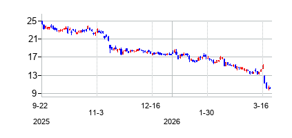 テンセント・ミュージック・エンターテイメント (Tencent Music Entertainment Group)の株価チャート
