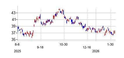 Direxion デイリー 20年超米国債 ブル3倍 ETFの株価チャート