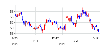 テイラー・モリソン・ホーム クラスA (Taylor Morrison Home Corporation)の株価チャート