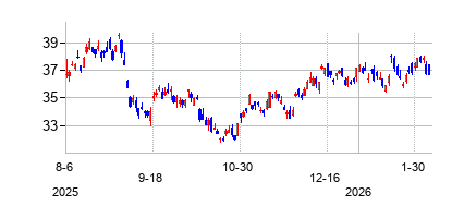 Direxion デイリー 20年超米国債 ベア3倍 ETFの株価チャート