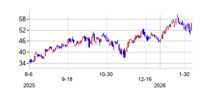 Direxion デイリー 米国小型株 ブル3倍 ETFの株価チャート
