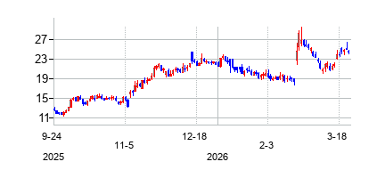 タンデム・ダイアベティス・ケア (Tandem Diabetes Care Inc)の株価チャート