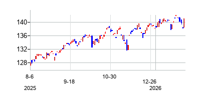 iシェアーズ MSCI コクサイ ETFの株価チャート