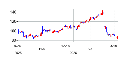 ターニング・ポイント・ブランズ (Turning Point Brands Inc)の株価チャート