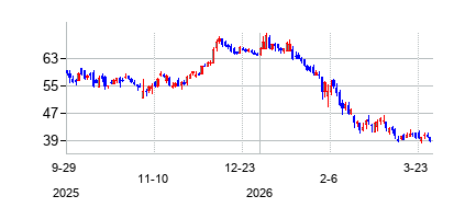 TPGPartnersLLC (TPG Partnersの株価チャート