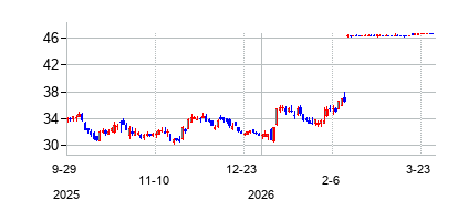 ＴＲＩポワント・グループ (TRI Pointe Group Inc)の株価チャート