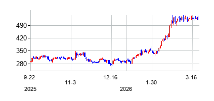 テキサス パシフィック ランドの株価チャート