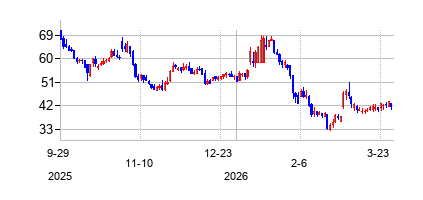 レンディングツリー (LendingTree Inc)の株価チャート